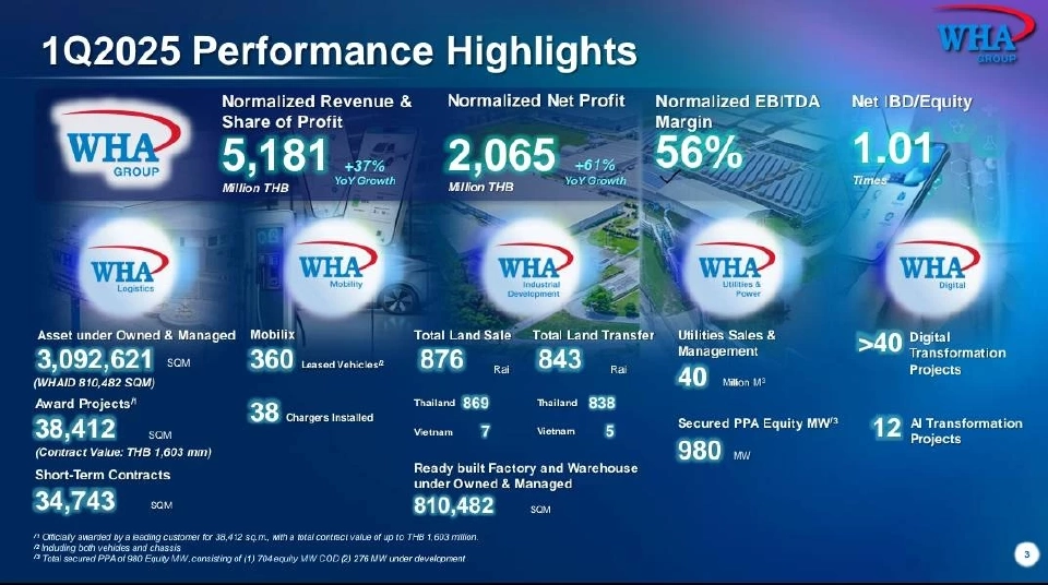 "WHA"กางแผน 5 ธุรกิจ รับเมกะเทรนด์ พลิกเกมสู้เศรษฐกิจโลก