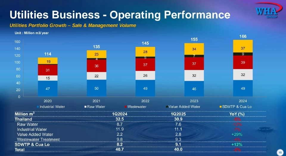 "WHA"กางแผน 5 ธุรกิจ รับเมกะเทรนด์ พลิกเกมสู้เศรษฐกิจโลก