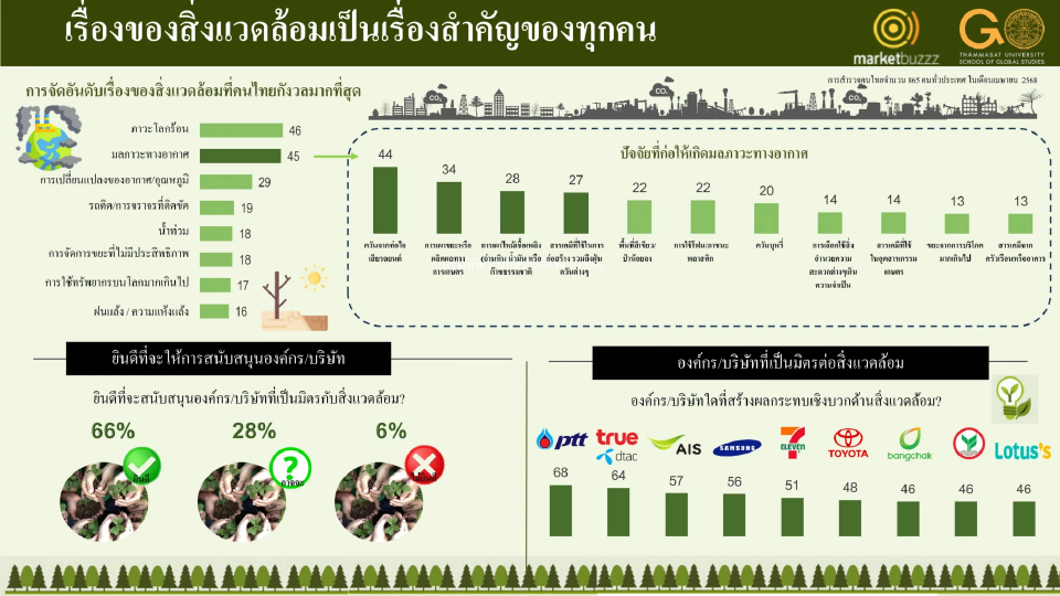 คนไทย 44% กังวลปัญหา“สิ่งแวดล้อม\" แนะโอกาสธุรกิจสร้างความยั่งยืน