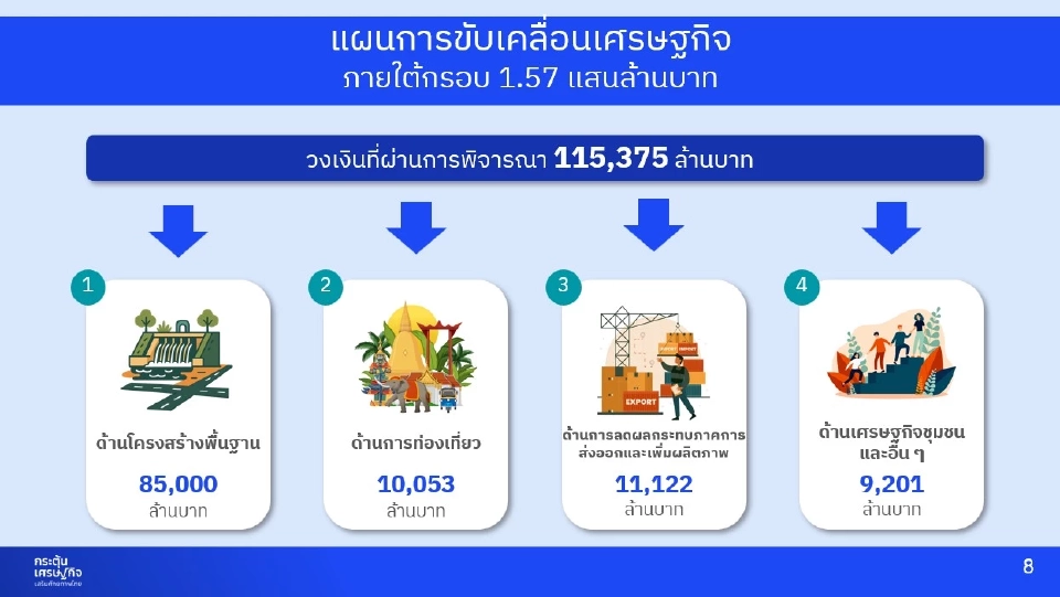 โครงการกระตุ้นเศรษฐกิจ ตามแผนการขับเคลื่อนเศรษฐกิจภายใต้กรอบวงเงิน 157,000 ล้านบาท 