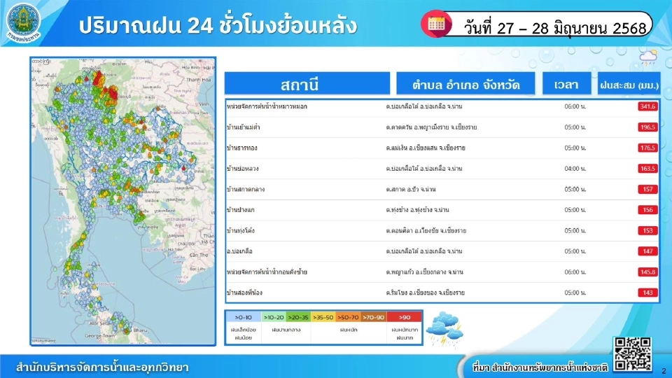 กรมชลฯ เตือน! ฝนถล่มเหนือ-อีสาน สั่งทุกหน่วยพร้อมรับมือน้ำหลาก
