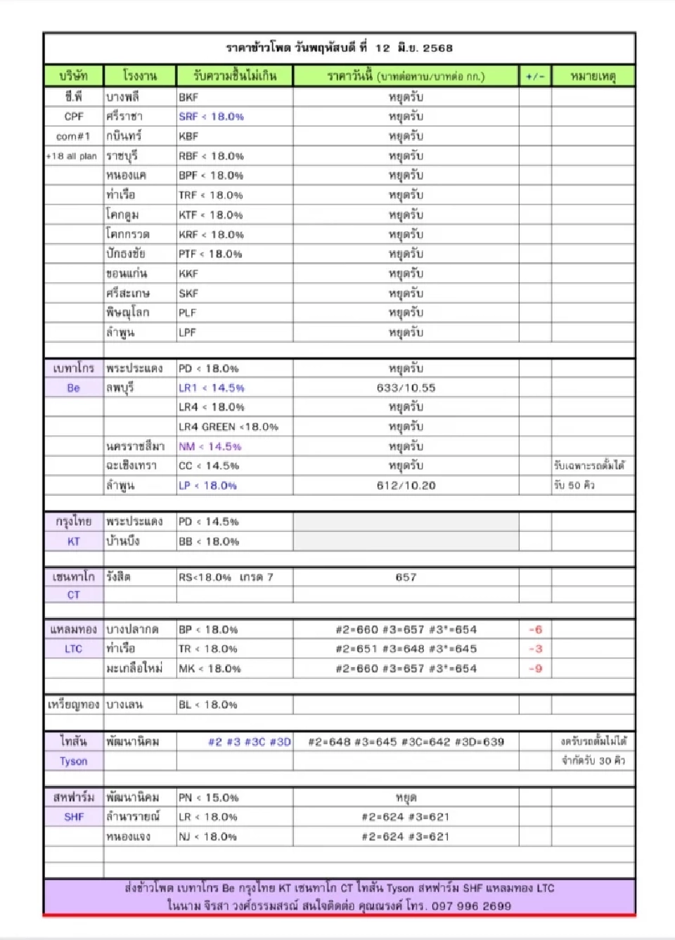 สมาคมผู้ผลิตอาหารสัตว์ไทยแจง หยุดรับซื้อข้าวโพด ช่วงนอกฤดูเป็นปกติ