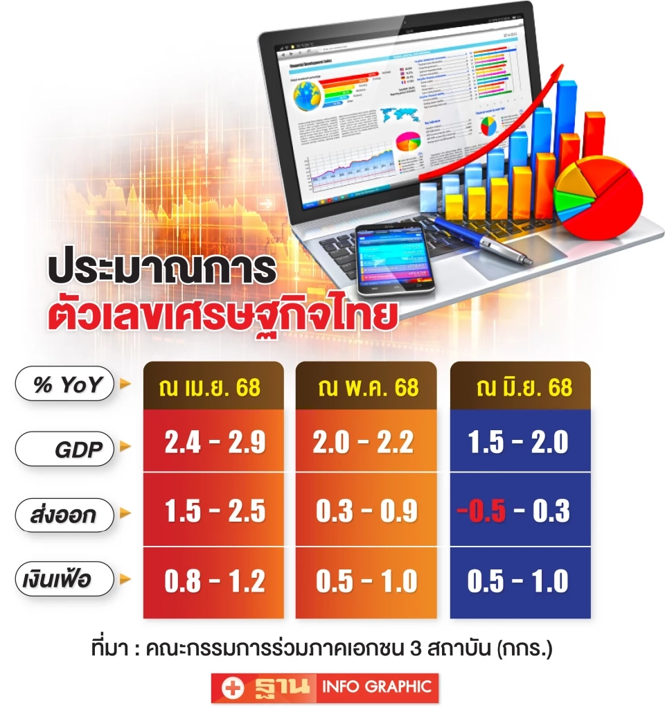 ภาษีทรัมป์-จีนเที่ยวไทย ชี้ชะตาครึ่งหลัง ผวาเสียเปรียบคู่แข่งกดจีดีพีติดลบ