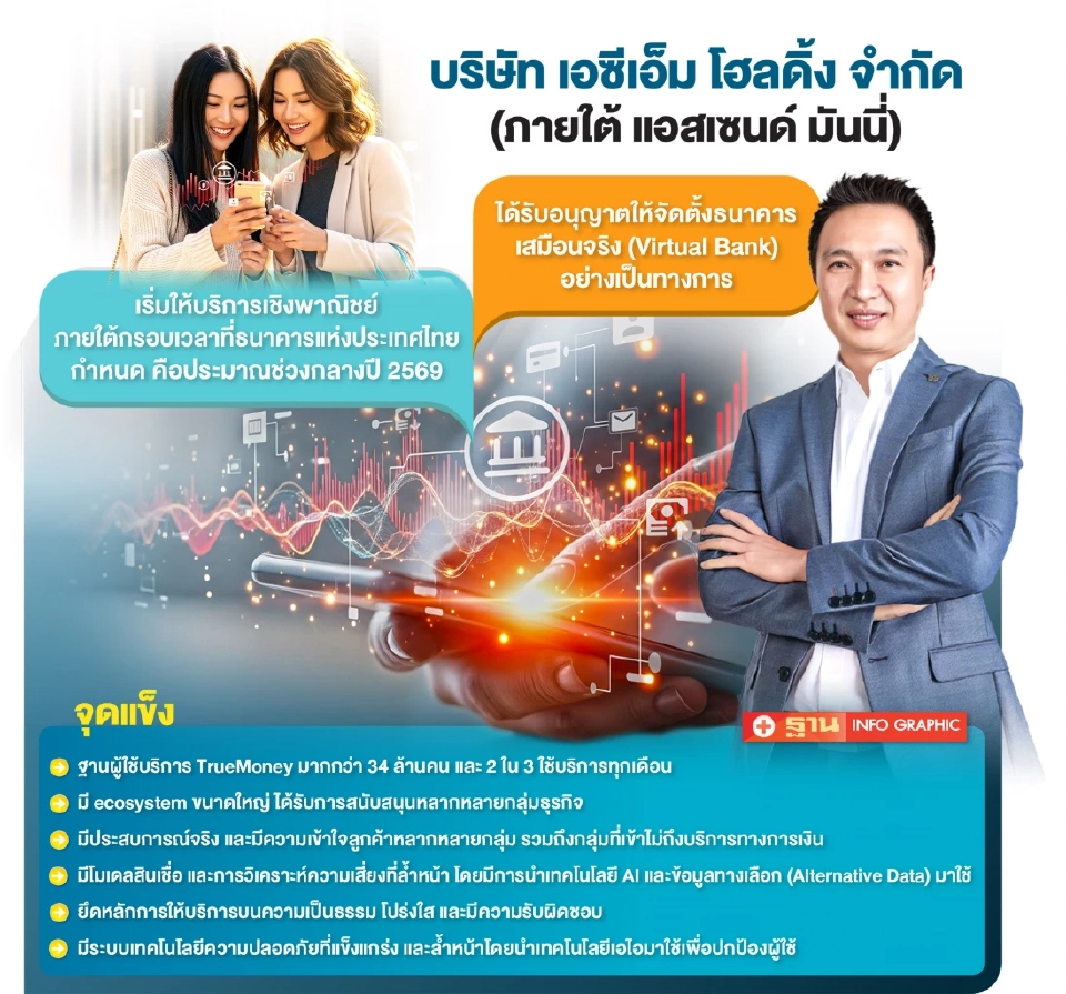 แอสเซนด์ มันนี่ ลุยตั้ง Virtual Bank ดึง AI “ลดเสี่ยง-เหลื่อมล้ำ” บริการการเงิน 