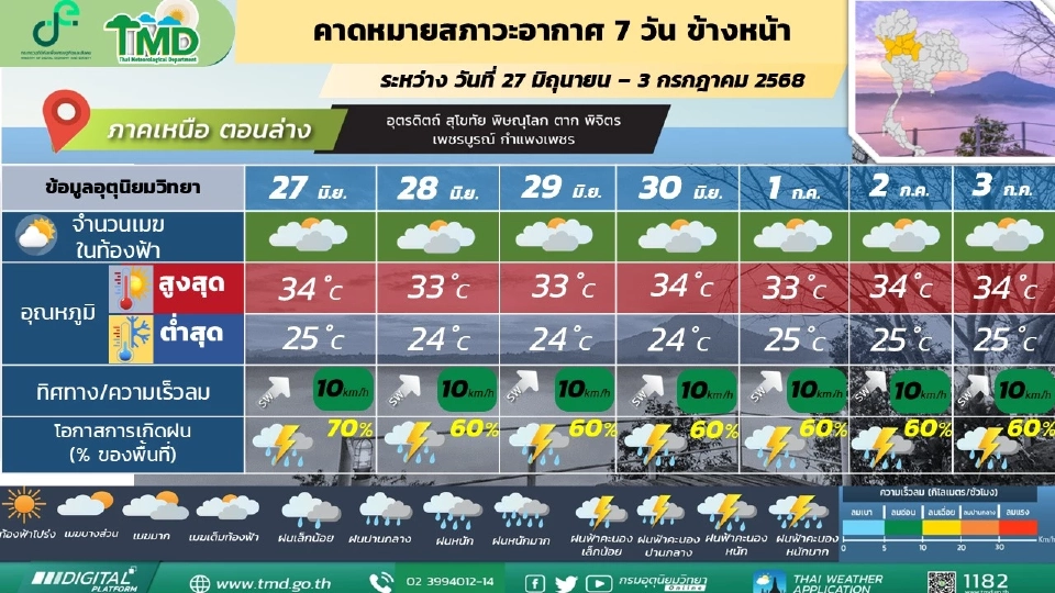 ภาคเหนือ วันที่ 28 - 30 มิ.ย.68  มีฝนฟ้าคะนองร้อยละ 60 - 70 ของพื้นที่ และมีฝนตกหนักบางแห่ง