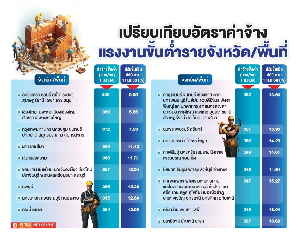 โรงแรมอ่วม ค่าแรง 400 บาท ต้นทุนพุ่ง 10-15 % เลือกปฏิบัติ ซ้ำเติมธุรกิจ
