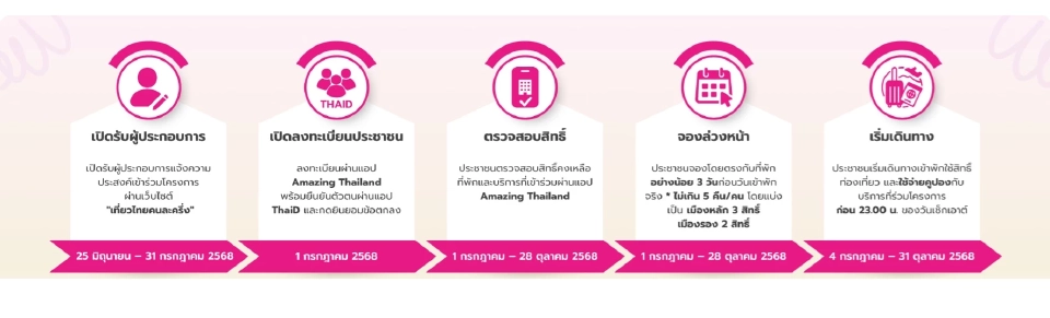 ไทม์ไลน์ เที่ยวไทยคนละครึ่ง 2568