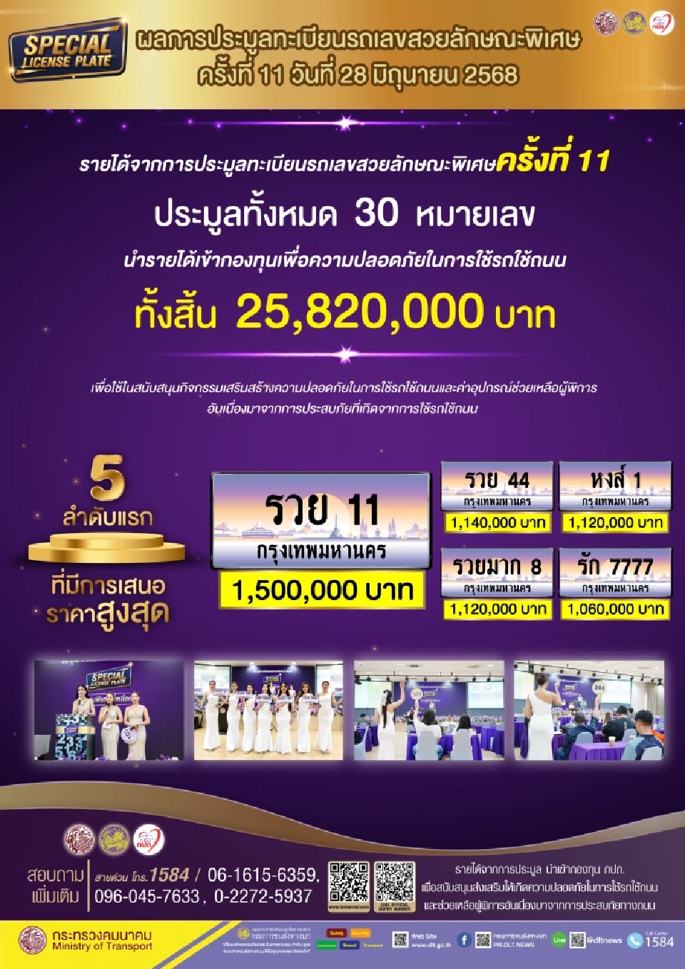 “กรมขนส่ง” ปิดประมูลทะเบียนรถเลขสวย “รวย 11” แตะ 1.5 ล้านบาท