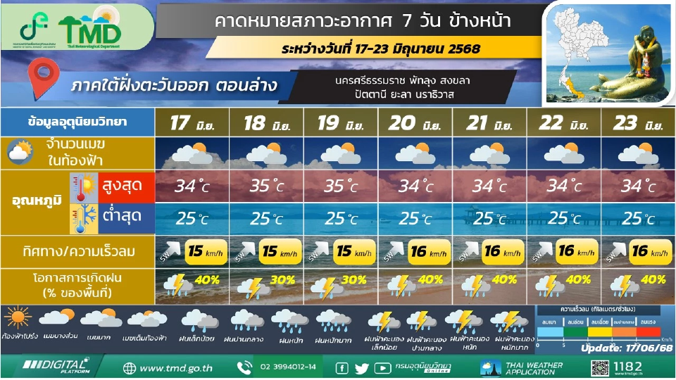 ภาคใต้(ฝั่งตะวันออก) ฝนฟ้าคะนอง กับมีฝนตกหนักบางแห่ง
