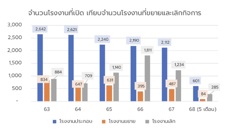 ปิดโรงงาน 6,030 แห่งรอบ 5 ปี-5 เดือนปี 68 เลิกกิจการเกือบ 300 แห่ง