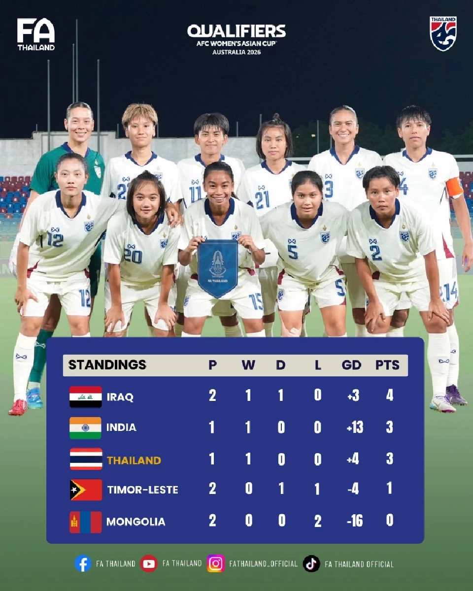 ตารางคะแนนกลุ่ม B ฟุตบอลหญิงชิงแชมป์เอเชีย 2026 รอบแบ่งกลุ่ม
