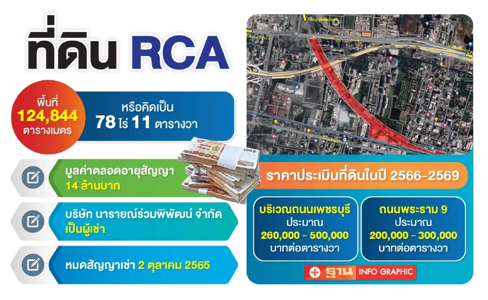 “เอสอาร์ทีเอ”ซุ่มถกเอกชน รื้อสัญญาใหม่“ที่ดินรฟท. RCA” 78 ไร่