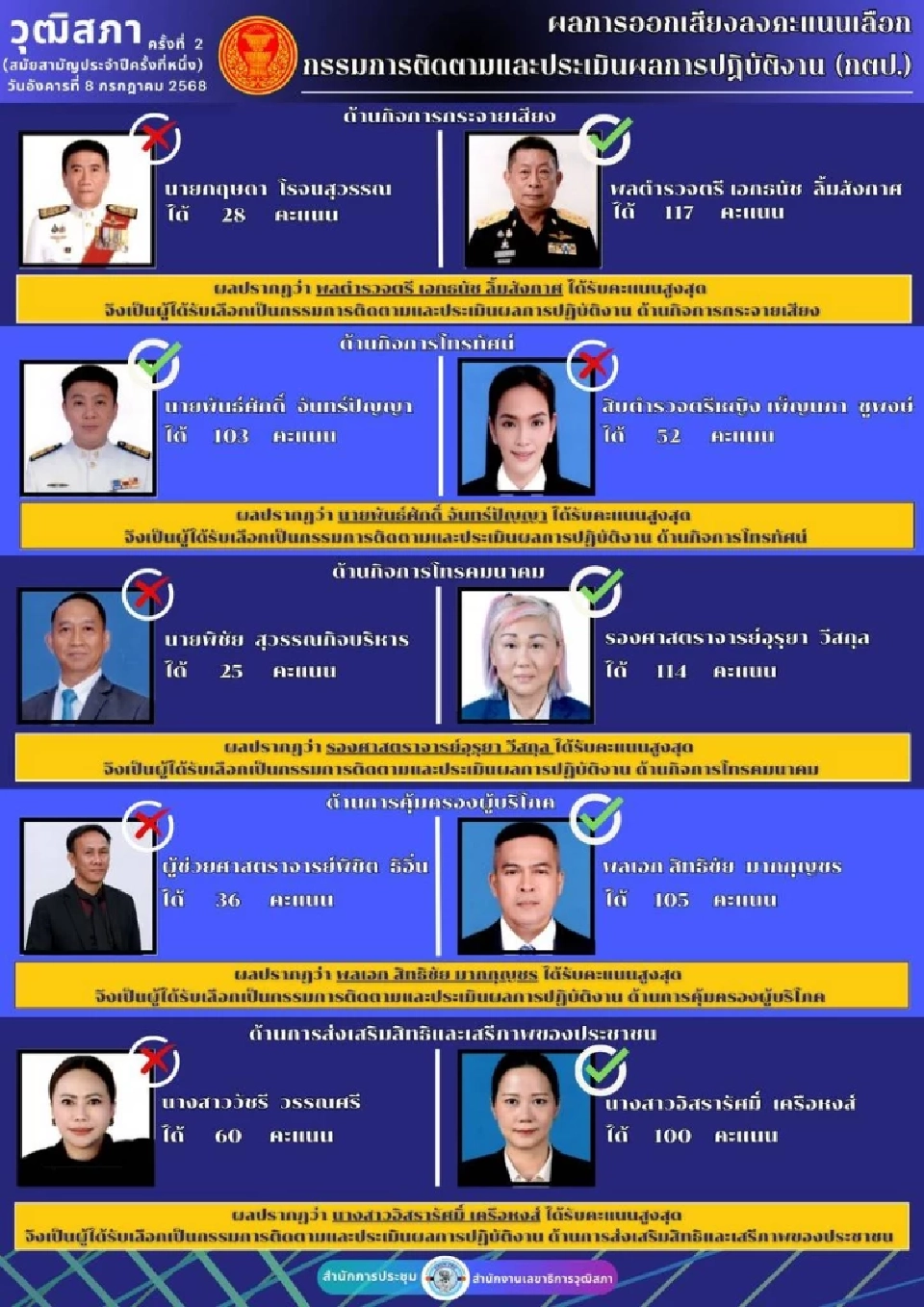 ผลการลงคะแนนเลือกซุปเปอร์บอร์ด กสทช. 