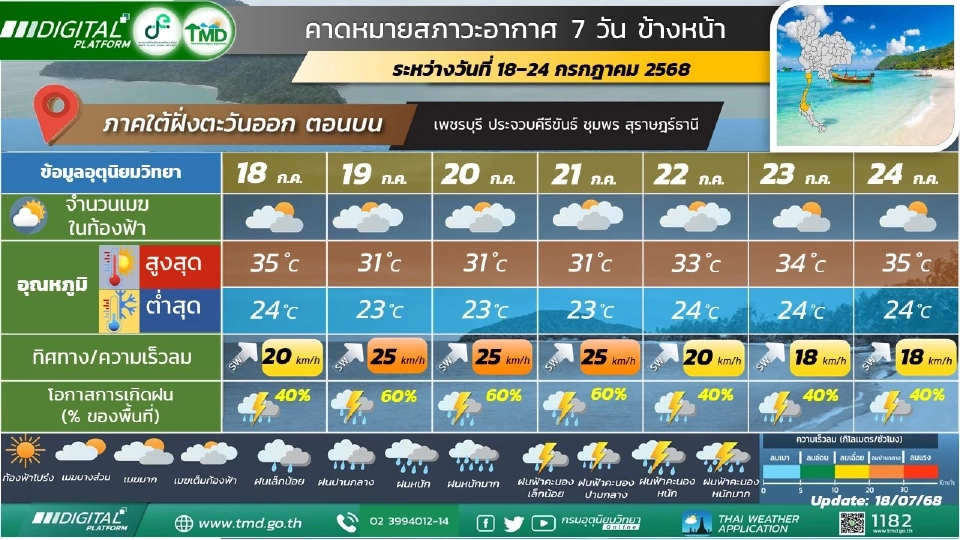 สภาพอากาศวันนี้ -24 ก.ค.ไทยฝนเพิ่ม ทะเลคลื่นสูง 2-4 เมตร