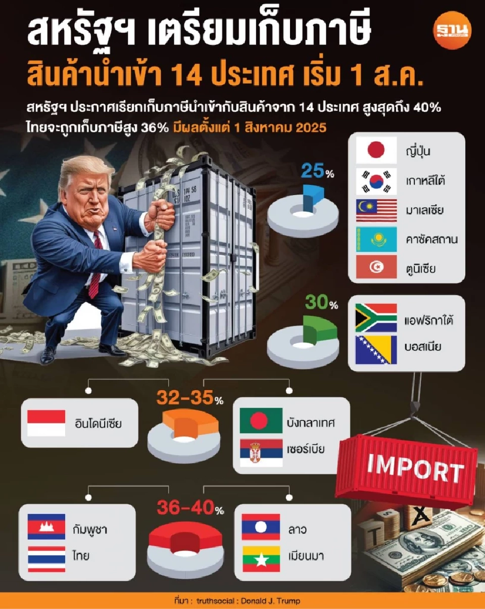 แนะไทยลดภาษีสหรัฐเลียนโมเดลเวียดนาม –พ่วงฟื้นประกันรายได้อุ้มเกษตรกร
