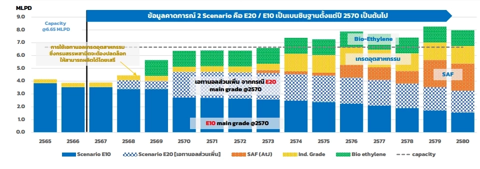 เอทานอล ลุ้นรัฐดันนโยบาย E20 ผวาถูกสหรัฐบีบนำเข้าล้านตัน ทุบอุตฯ ล่มสลาย