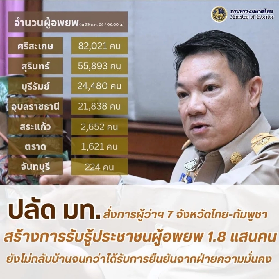  ยอดผู้อพยพ 7 จังหวัดชายแดนไทย-กัมพูชา 1.88 แสนคน