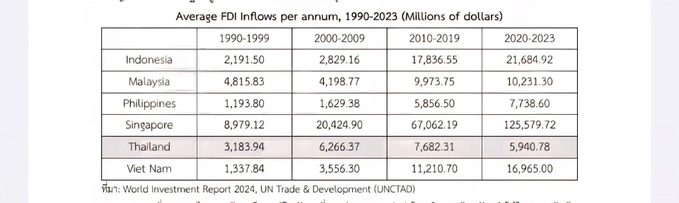 Average FDI Inflows per annum, 1990-2023 (Millions of dollars)