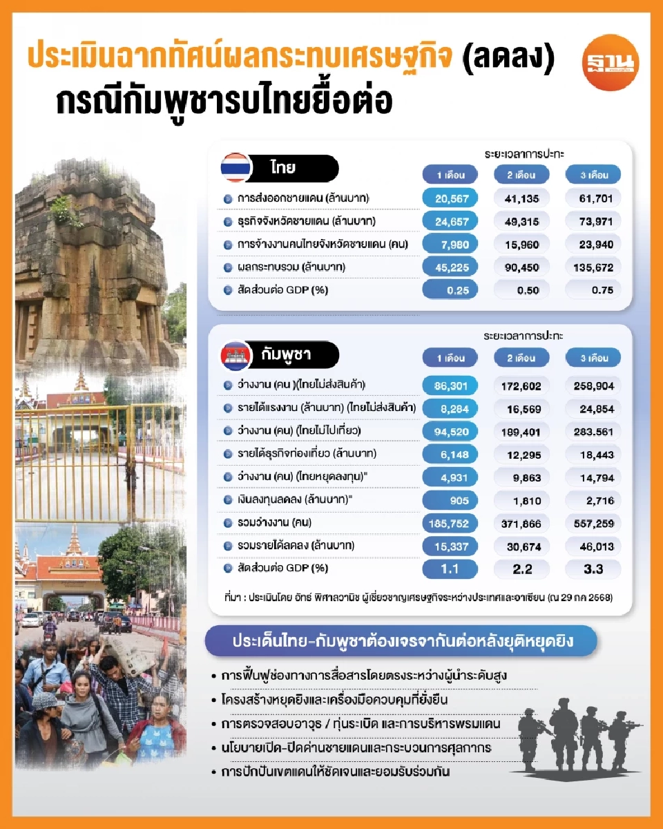 เตือนปะทะยืดเยื้อ เศรษฐกิจไทย-กัมพูชากอดคอพัง 1.8 แสนล้าน จี้เร่งปักปันเขตแดน