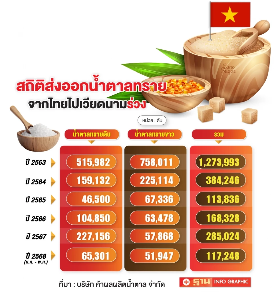 “น้ำตาลไทย” น่าห่วง จีน-เวียดนามนำเข้าลดวูบ ภาษีทรัมป์ ทุบซ้ำตลาดสหรัฐ