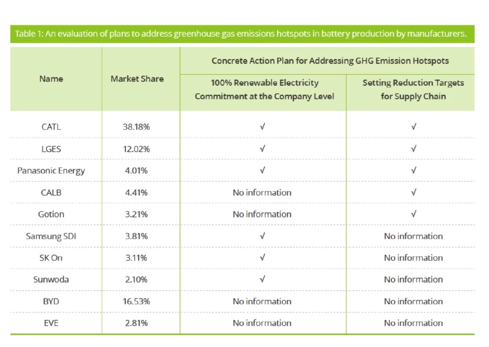 แรงกดดันถาโถม BYD - ผู้ผลิตแบตเตอรี่ EV ถูกจับตาลดคาร์บอน