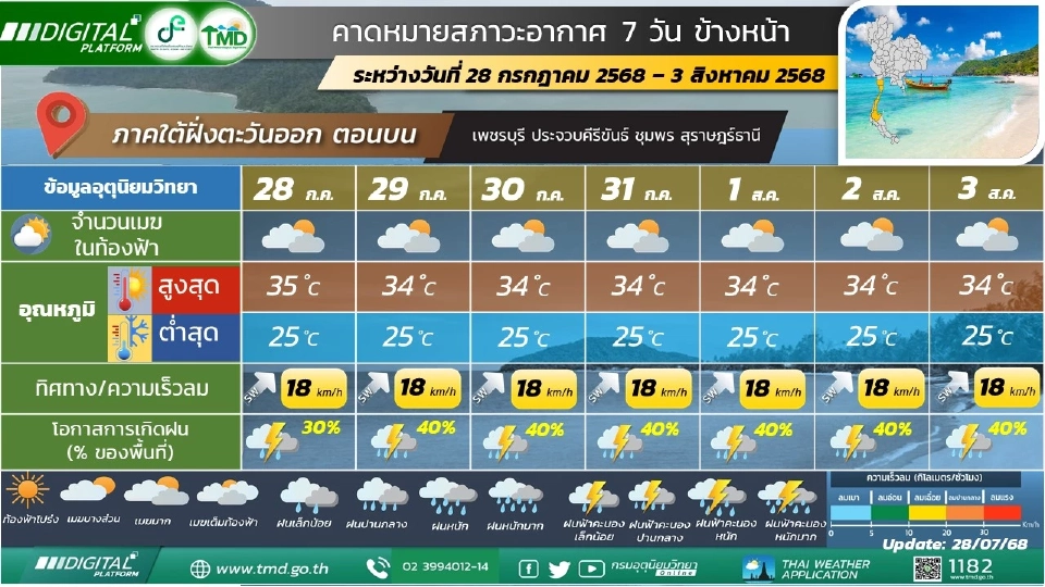 พยากรณ์อากาศล่วงหน้า 30 ก.ค.-3 ส.ค.อีสาน -ตะวันออก ฝนตกหนักบางแห่ง