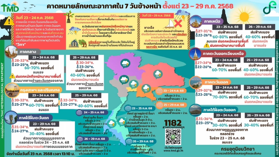 กรมอุตุนิยมวิทยา พยากรณ์อากาศล่วงหน้า 25-29 ก.ค.เหนือ อีสาน กลาง ใต้ ฝนตกหนักบางแห่ง