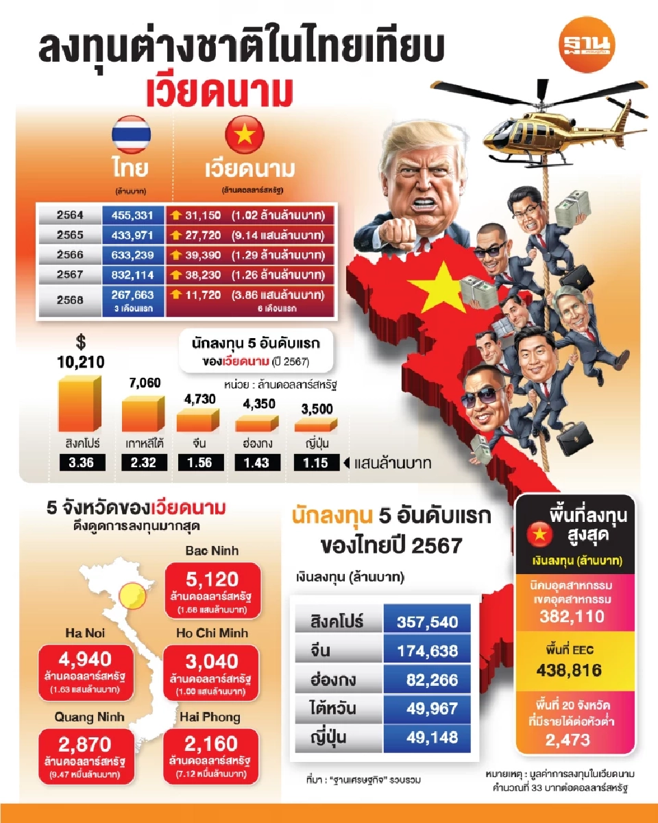 ทุนนอกชะงัก “ภาษีทรัมป์” ทุบไทยหล่นเบอร์ 4 อาเซียนประเทศน่าลงทุน เสี่ยงตกงานนับล้าน