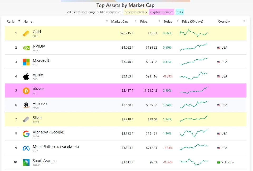 Bitcoin แซง Amazon ขึ้นเป็นสินทรัพย์ที่มีมูลค่าเป็นอันดับ 5 ของโลก