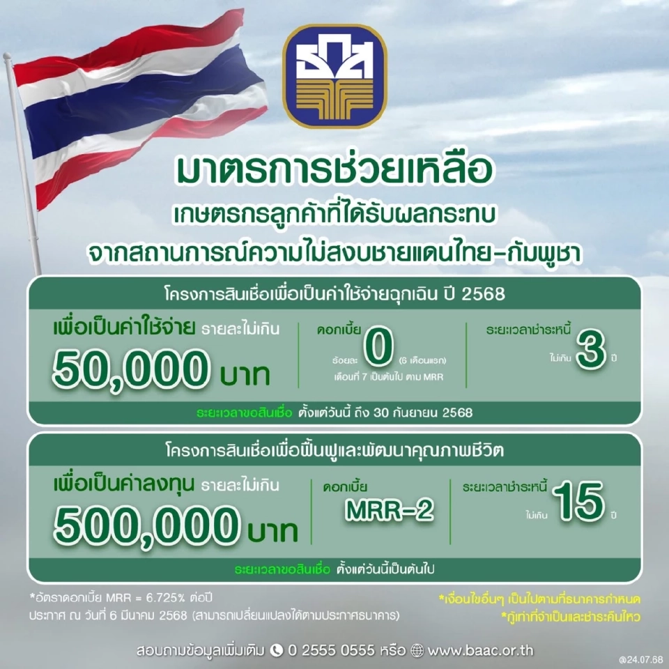 ธ.ก.ส. ออก 2 สินเชื่อฉุกเฉิน กู้ไม่เกิน 50,000 บาท ดอกเบี้ย 0% นาน 6 เดือน 