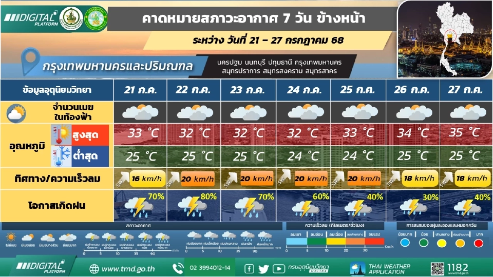 กรุงเทพและปริมณฑล วันที่ 21 – 24 ก.ค. 68 มีฝนฟ้าคะนองร้อยละ 60 - 80 ของพื้นที่กับมีลมแรง และมีฝนตกหนักบางแห่ง 