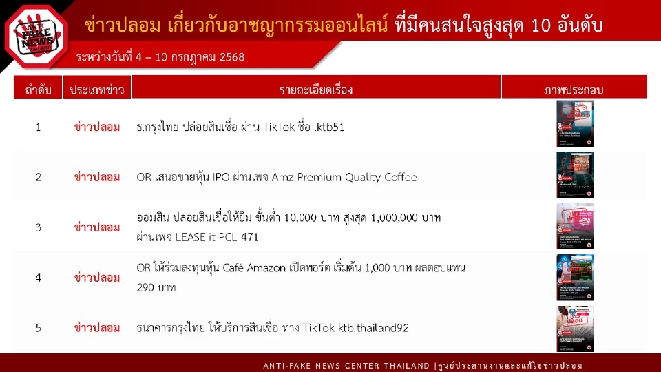 ดีอี เตือนภัยมิจฉาชีพเปิดบัญชี TikTok ปลอมปล่อยสินเชื่อกรุงไทย