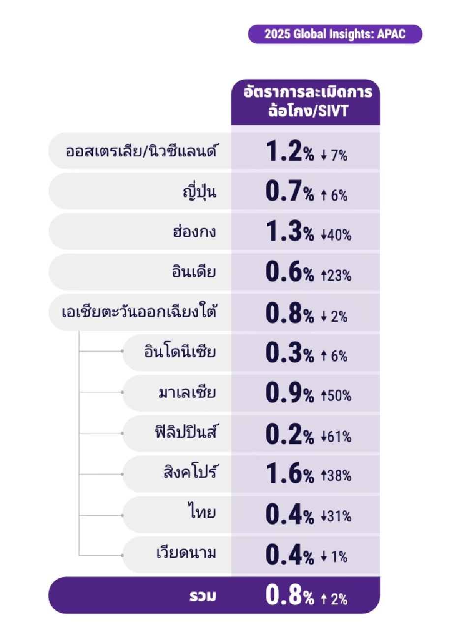 Ads ประเทศไทย รั้งอันดับ 3 สื่อดิจิทัลในภูมิภาคเอเชียแปซิฟิก