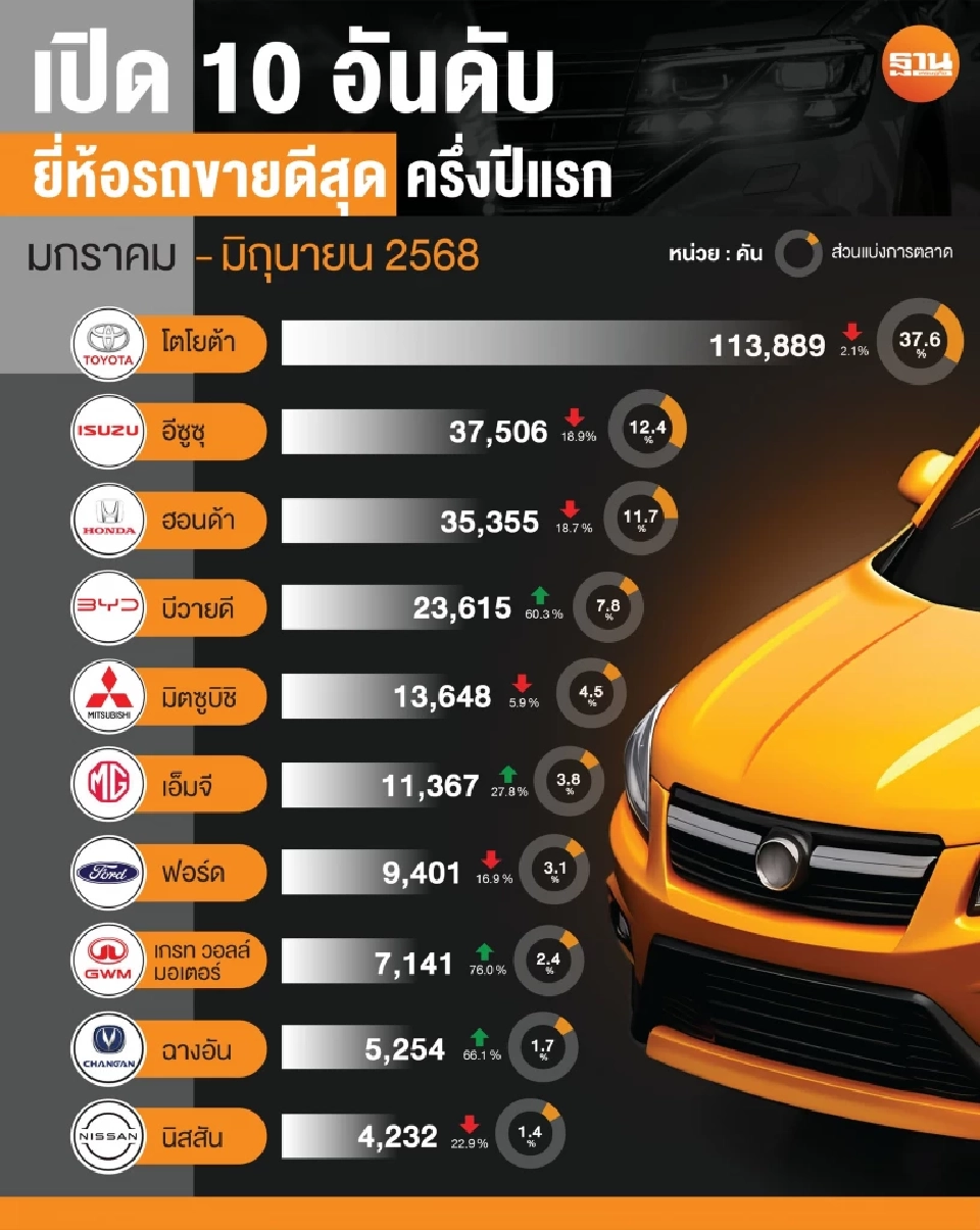 เปิด 10 อันดับยี่ห้อรถขายดีสุดครึ่งปีแรก มกราคม -มิถุนายน 2568