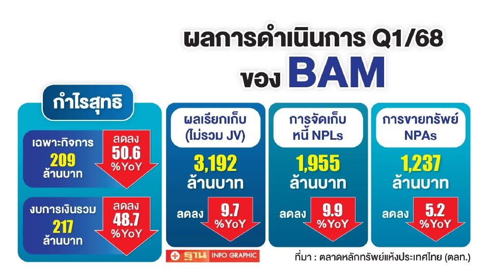 “รักษ์ วรกิจโภคาทร” แม่ทัพคนใหม่ BAM จากนายแบงก์สู่มือบริหารหนี้เสีย