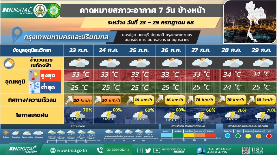 กรุงเทพและปริมณฑล มีฝนฟ้าคะนอง