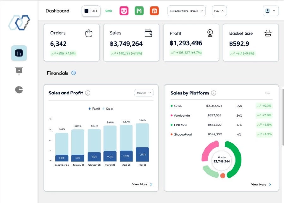 N-Infinite เปิดสูตรเพิ่มกำไร 200% ให้ร้านอาหารไทยผ่าน AI