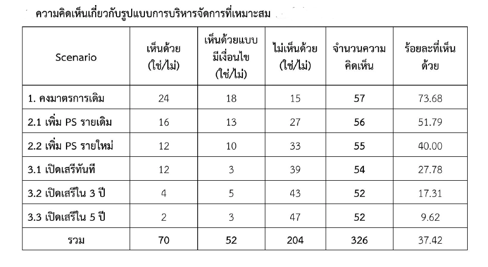 ดับฝัน 3 รายใหม่นำเข้าพ่อแม่พันธุ์ไก่ไข่ หลังบริษัทฉีกสัญญารับจ้างเลี้ยง