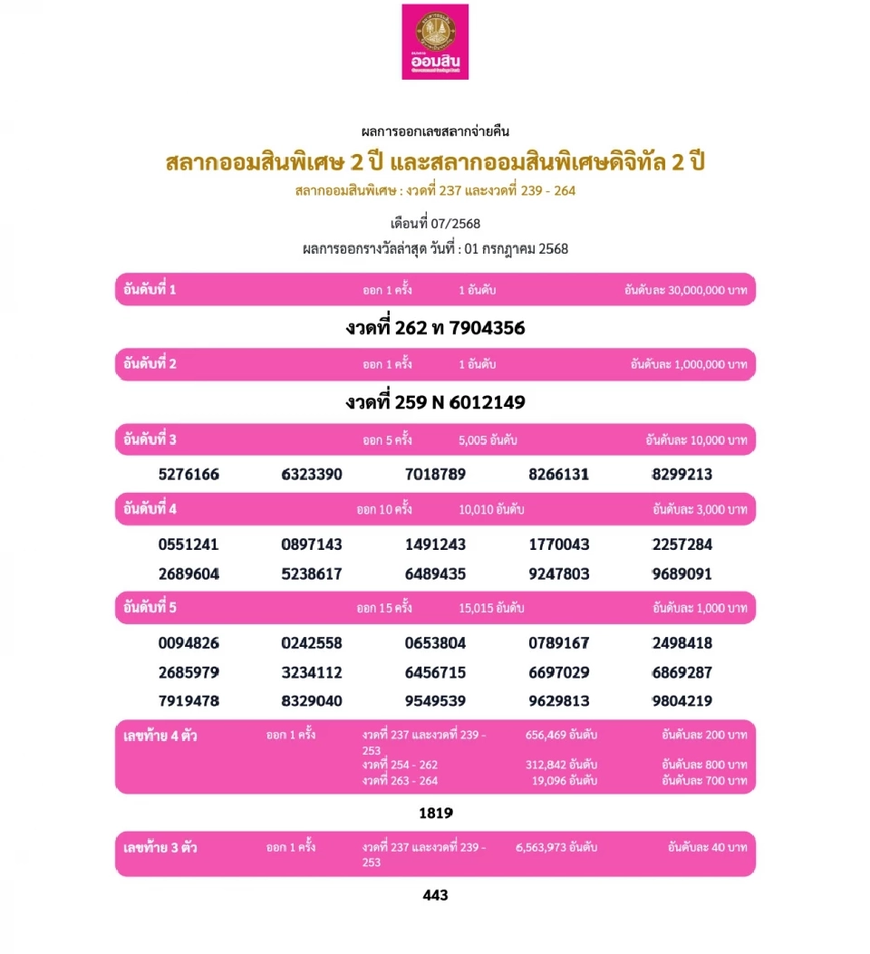 ตรวจหวยวันนี้ 1 ก.ค.68 เช็กเลยหวยออมสิน สลากออมสิน -สลากกินแบ่งรัฐบาล รางวัลที่ 1 เลขเด็ดเลขดังเลขที่ออก