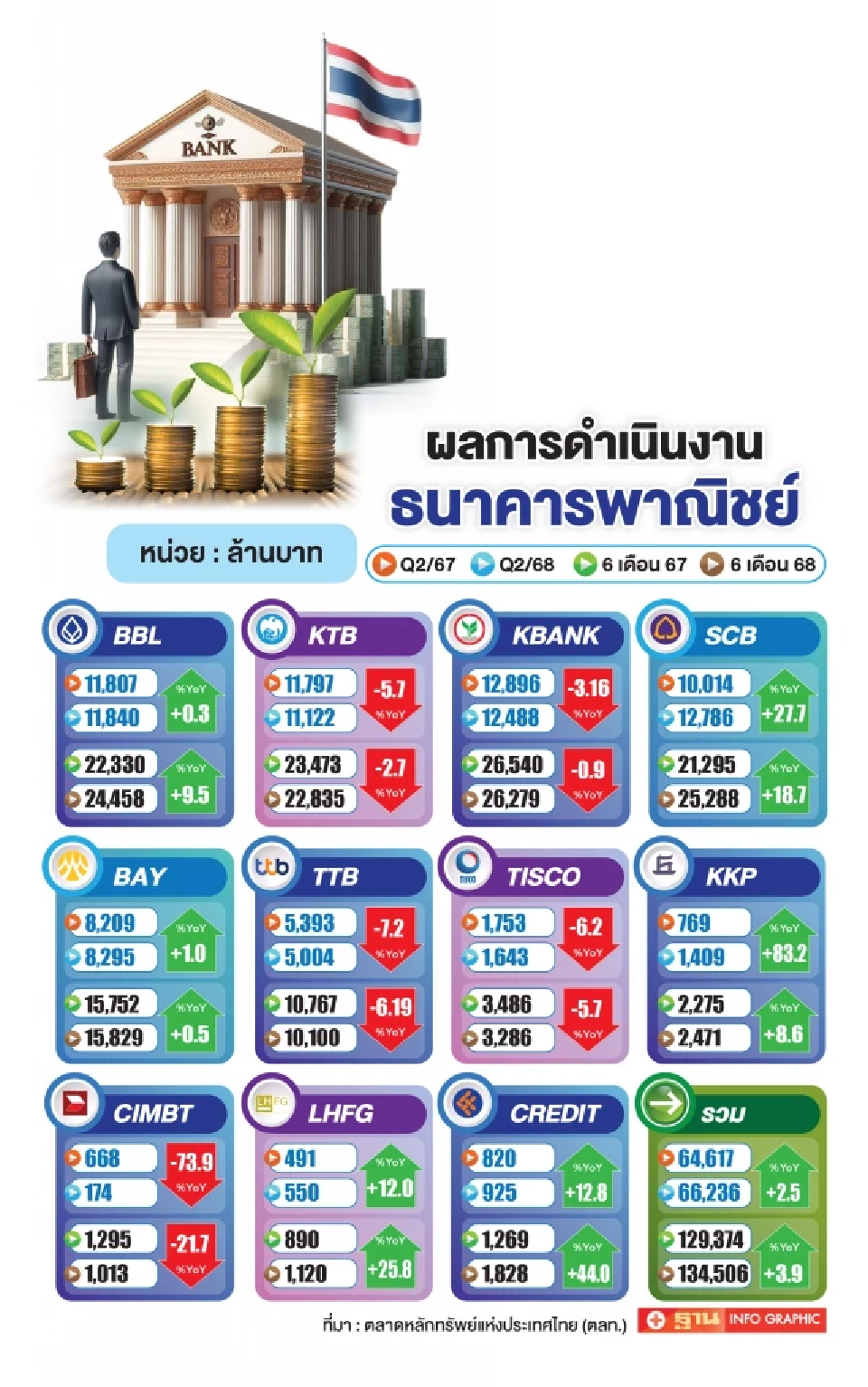 กำไรแบงก์ครึ่งปี68 พุ่ง 1.34 แสนล้านบาท ตั้งสำรอง ECL ลด 6.7%