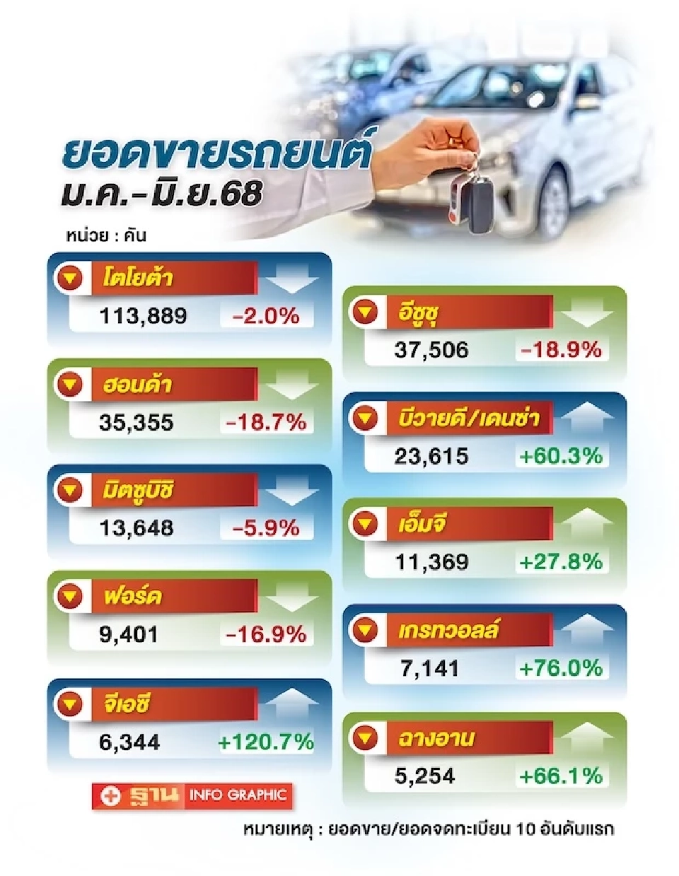 ยอดขายรถยนต์ครึ่งปีแรก 2568