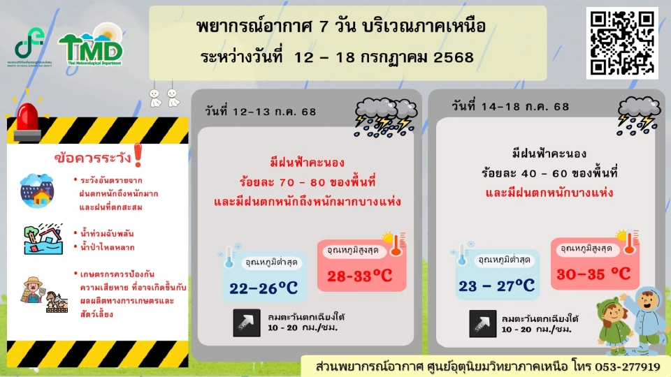 ภาคเหนือ วันที่ 12 – 13 ก.ค. 68 มีฝนฟ้าคะนองร้อยละ 70 - 80 ของพื้นที่ และมีฝนตกหนักถึงหนักมากบางแห่ง 