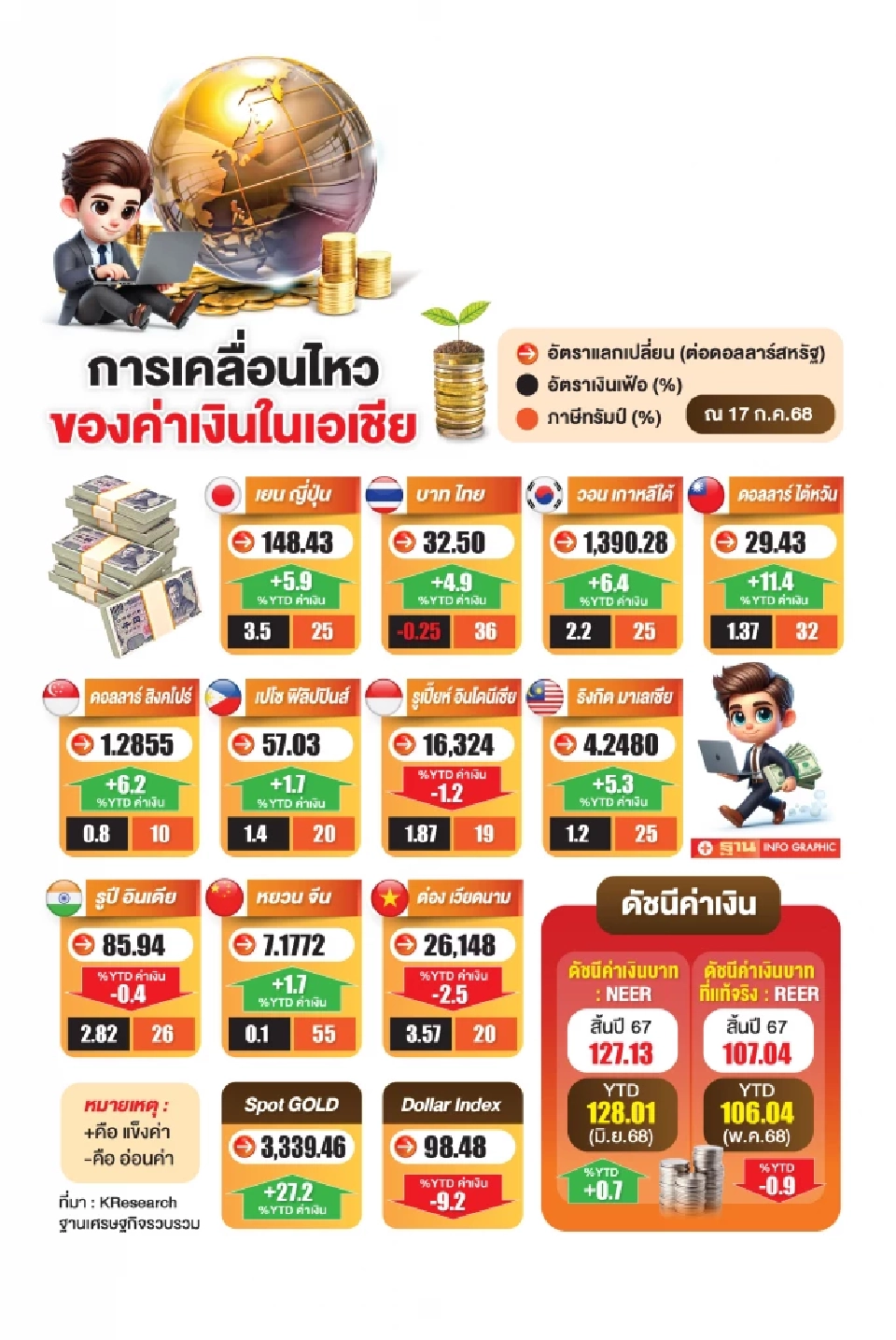 กูรูยันบาทแข็งต่อเนื่อง ไม่ฉุดส่งออก ไทยยังสามารถแข่งขันได้