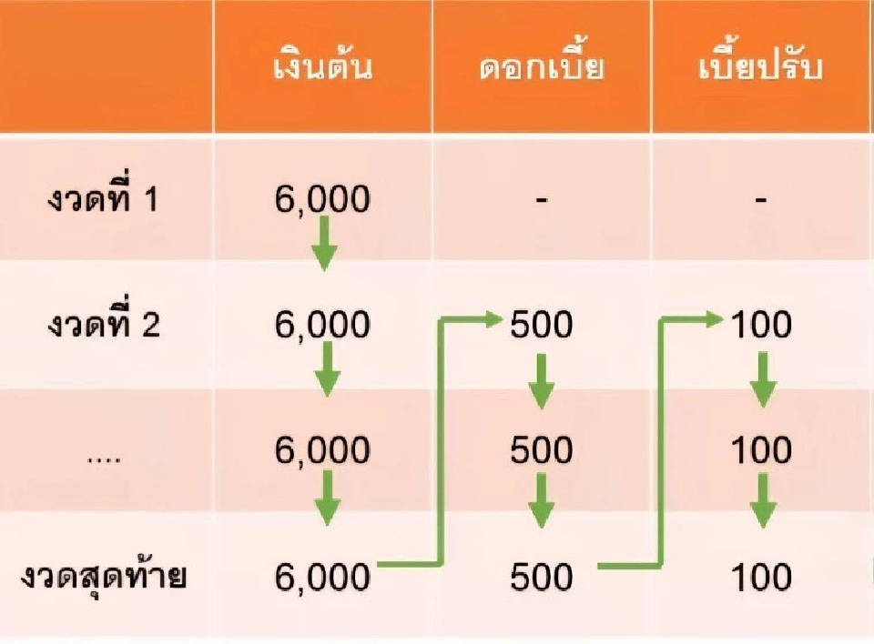 กยศ. แจงเหตุยอดหนี้ กยศ. Connect เพิ่ม ยันไม่กระทบผู้กู้