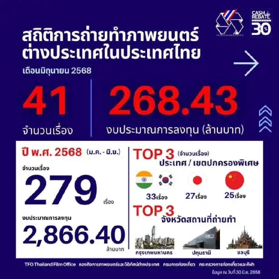 ไทยฮอต! กองถ่ายหนังต่างชาติบุกไทย ครึ่งปีแรกเงินสะพัด 3 พันล้านบาท