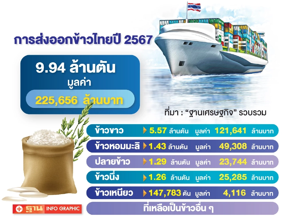 อีสานแห่ปลูกข้าวพันธุ์ใหม่ แทน“หอมมะลิ” จี้รัฐรับมือ ผวาฉุดขีดแข่งขันข้าวพรีเมียม