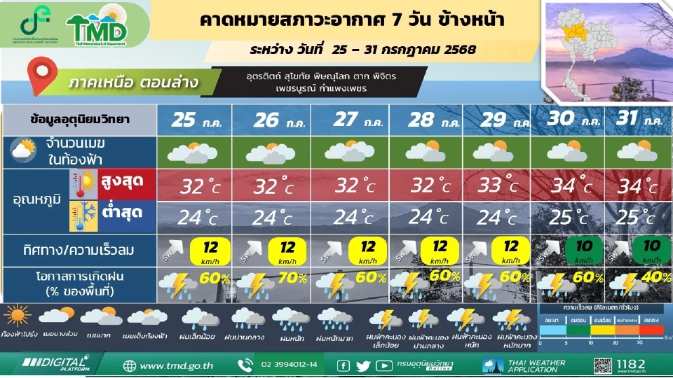 ภาคเหนือ วันที่ 25 - 29 ก.ค. 68  มีฝนฟ้าคะนองร้อยละ 60 - 70 ของพื้นที่ และมีฝนตกหนักบางแห่ง