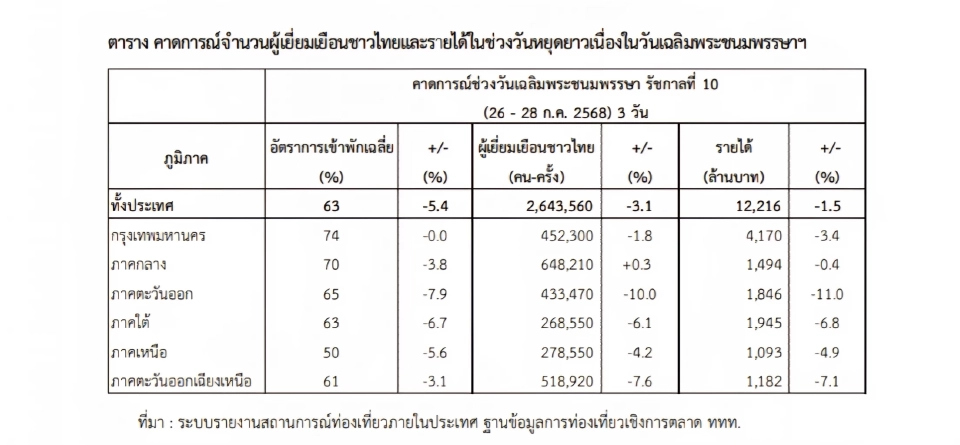 หยุดยาววันเฉลิมพระชนมพรรษา คนไทยเที่ยวในประเทศลดลง หาที่เที่ยวต่างประเทศพุ่ง