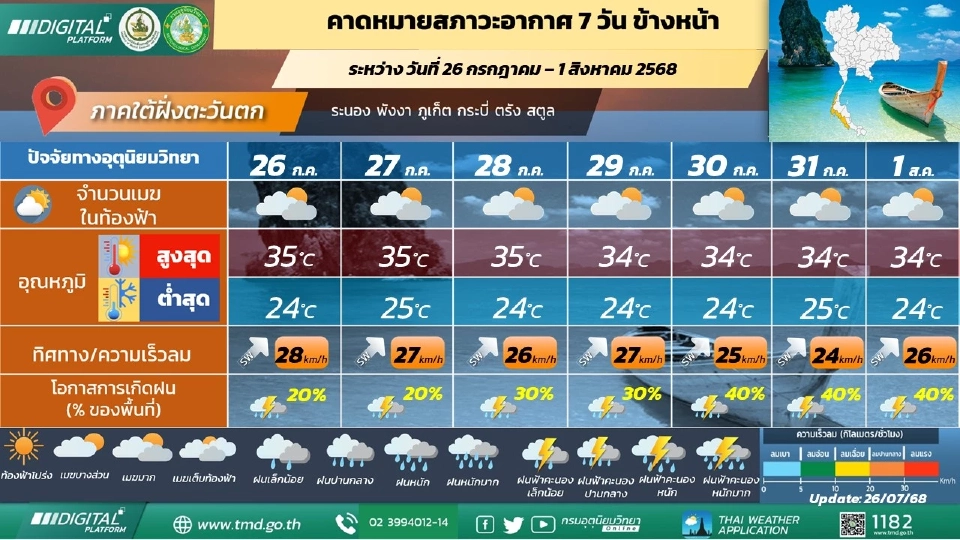 ภาคใต้(ฝั่งตะวันตก)มีฝนฟ้าคะนอง