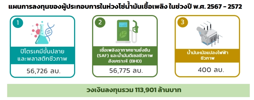 เอทานอล ลุ้นรัฐดันนโยบาย E20 ผวาถูกสหรัฐบีบนำเข้าล้านตัน ทุบอุตฯ ล่มสลาย